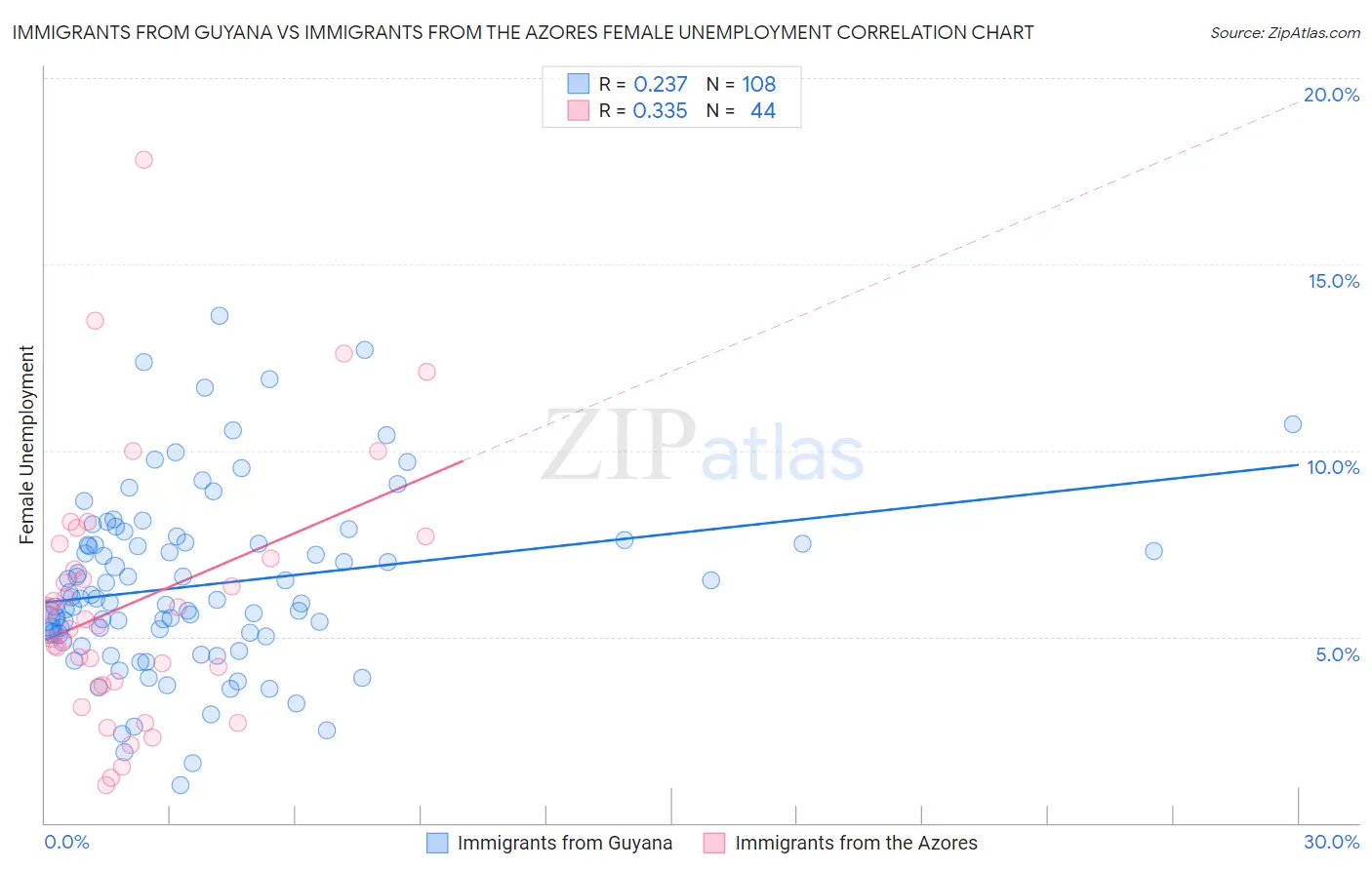 Immigrants from Guyana vs Immigrants from the Azores Female Unemployment