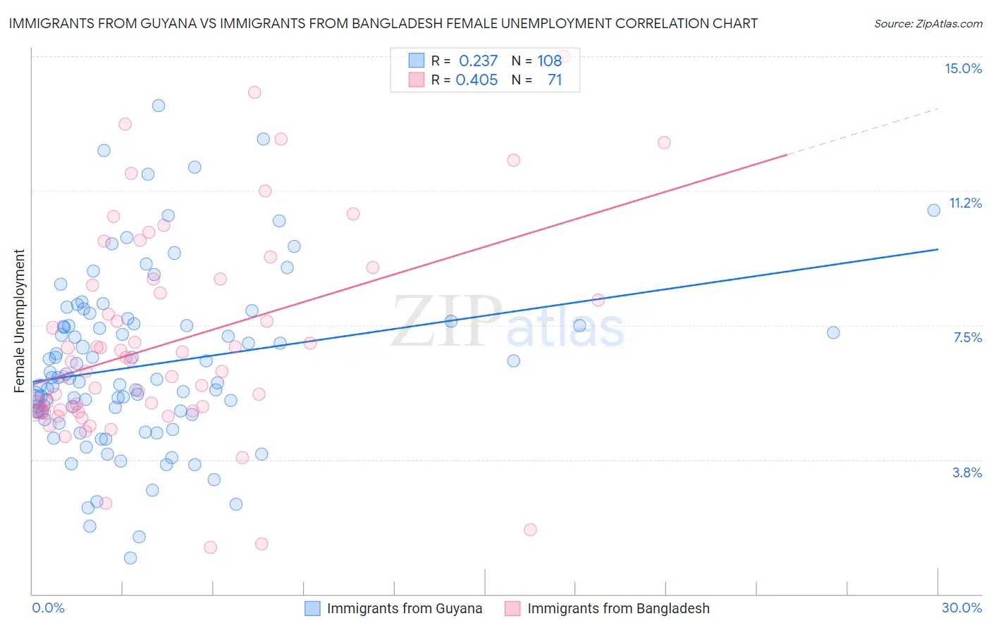 Immigrants from Guyana vs Immigrants from Bangladesh Female Unemployment