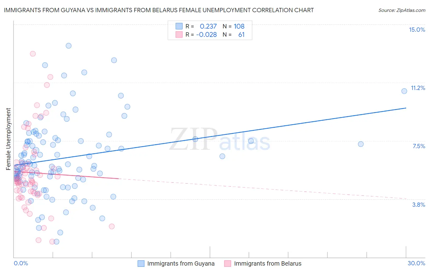 Immigrants from Guyana vs Immigrants from Belarus Female Unemployment