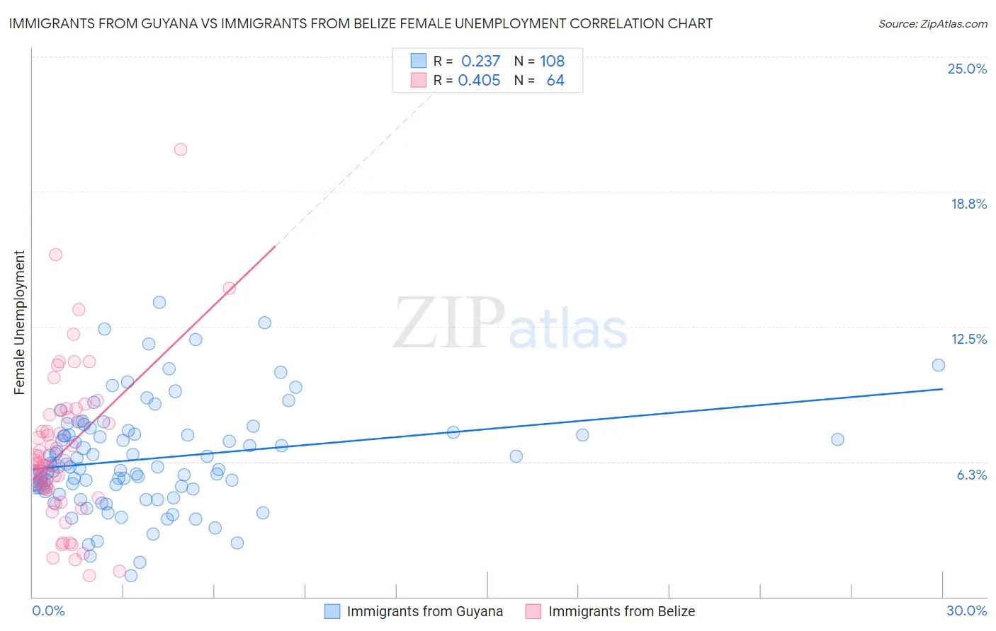 Immigrants from Guyana vs Immigrants from Belize Female Unemployment