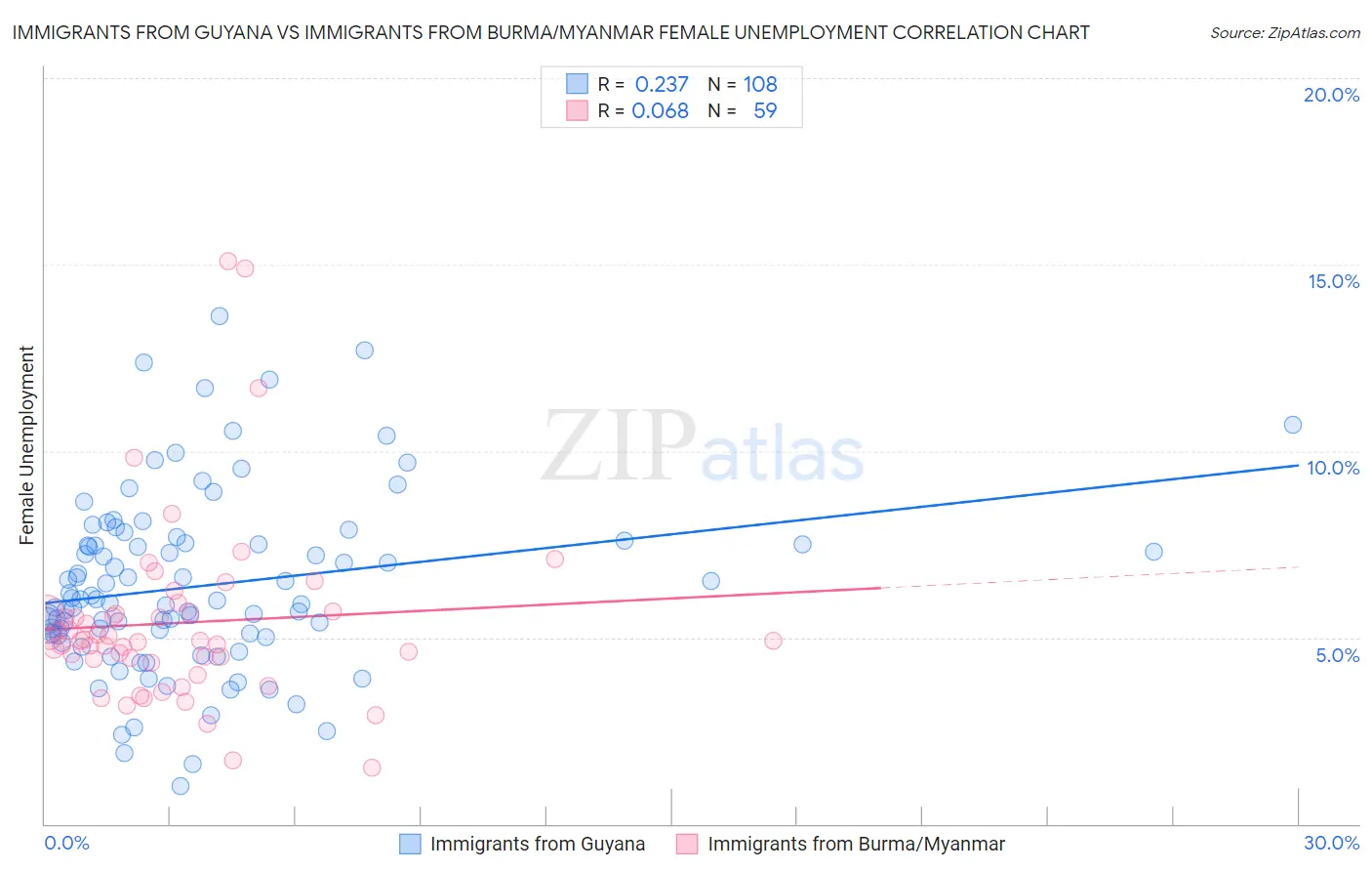 Immigrants from Guyana vs Immigrants from Burma/Myanmar Female Unemployment