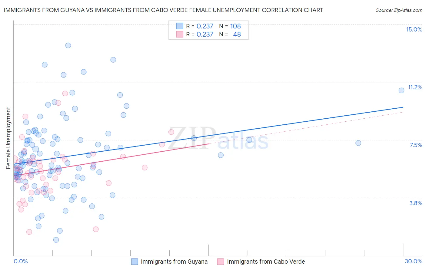 Immigrants from Guyana vs Immigrants from Cabo Verde Female Unemployment