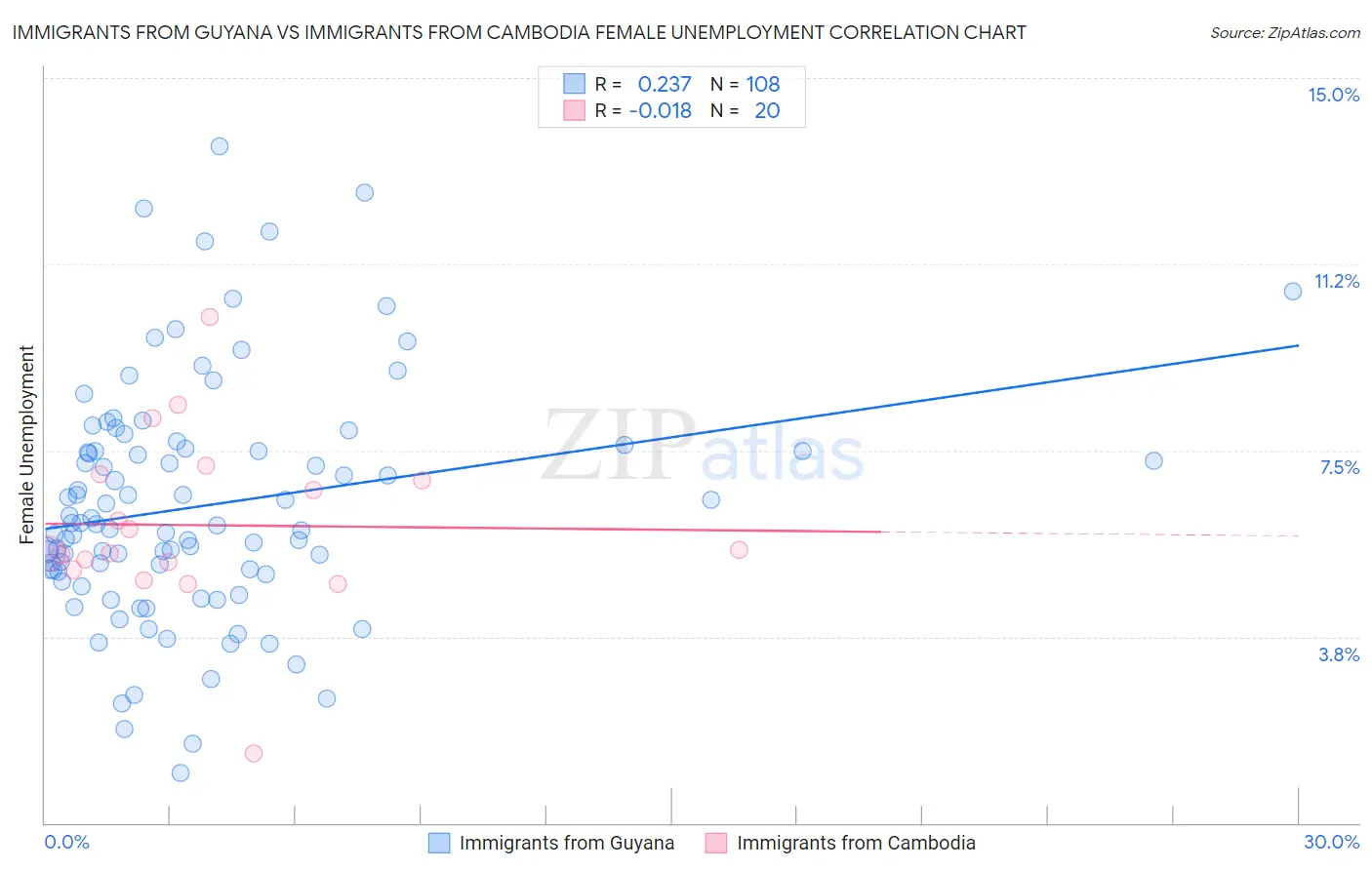 Immigrants from Guyana vs Immigrants from Cambodia Female Unemployment
