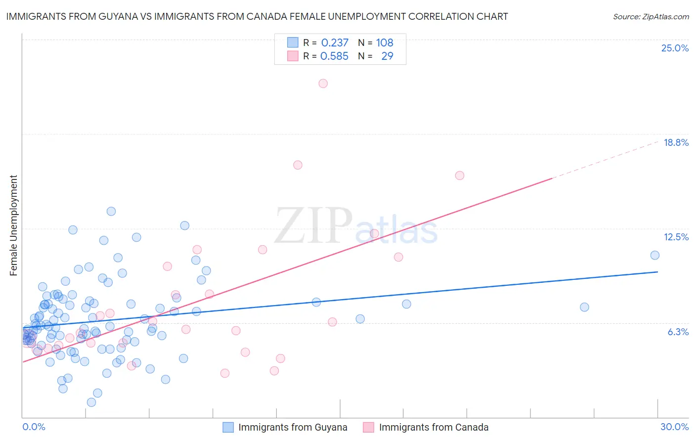 Immigrants from Guyana vs Immigrants from Canada Female Unemployment