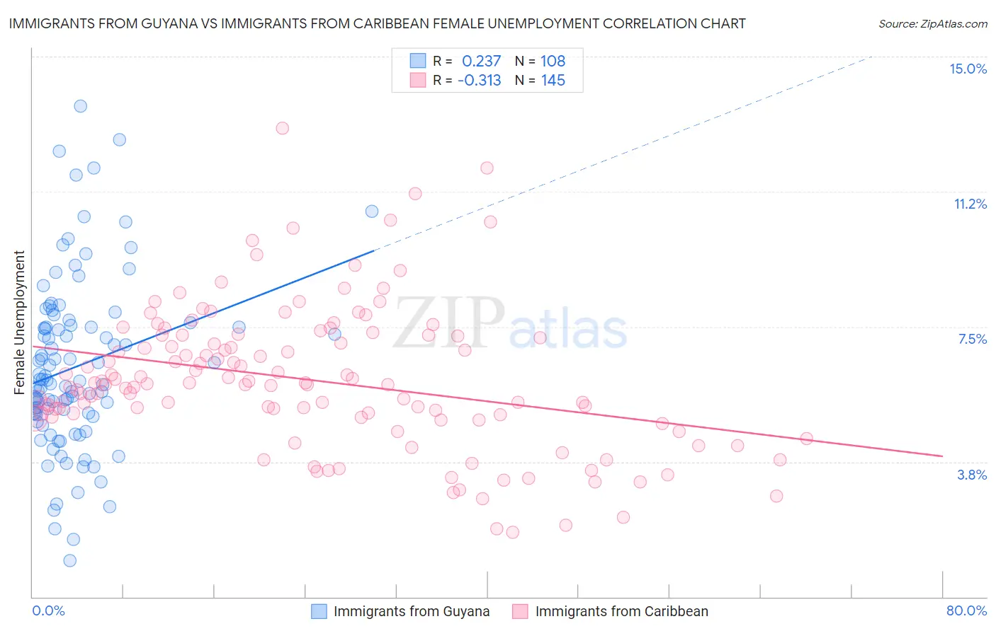 Immigrants from Guyana vs Immigrants from Caribbean Female Unemployment