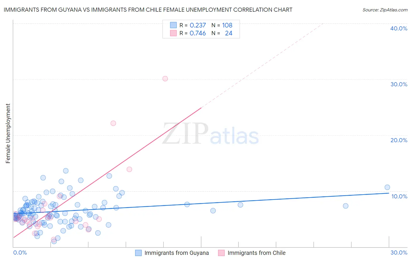 Immigrants from Guyana vs Immigrants from Chile Female Unemployment