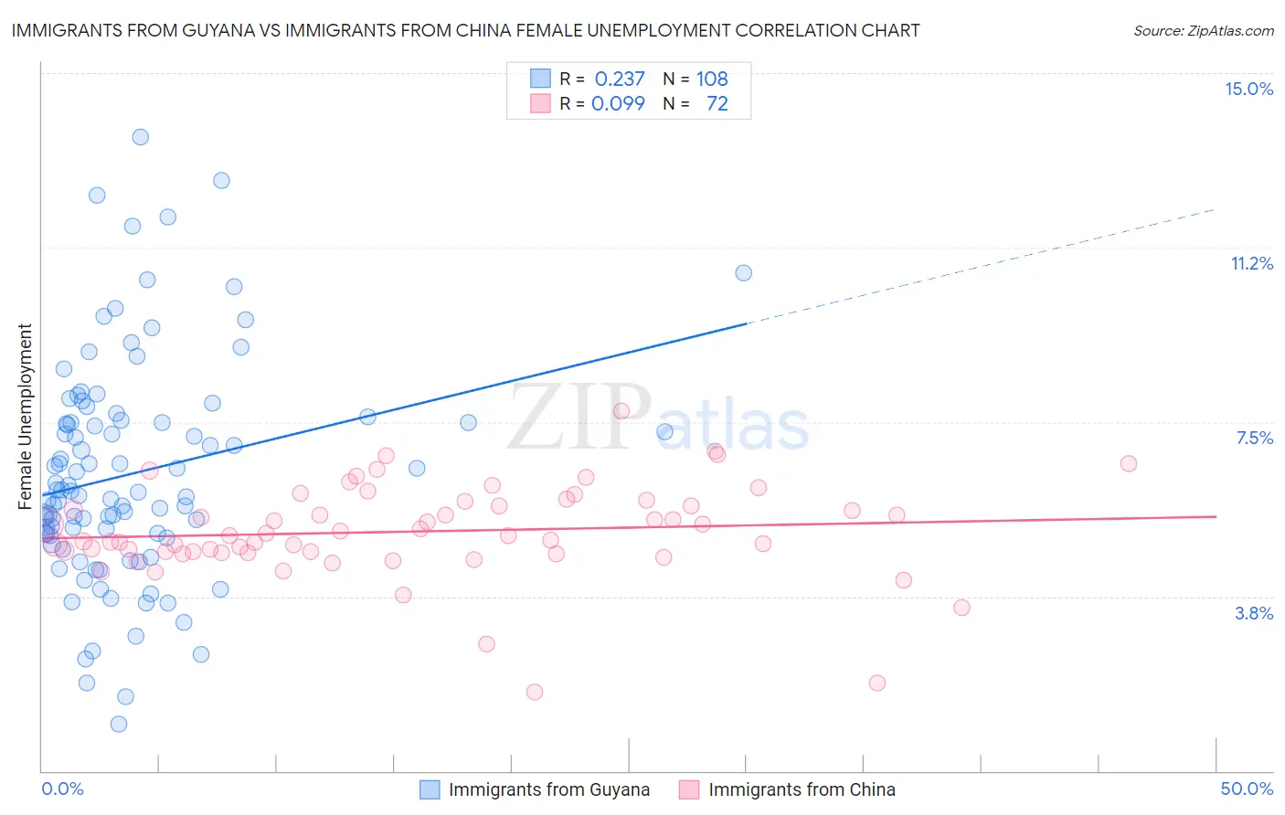 Immigrants from Guyana vs Immigrants from China Female Unemployment