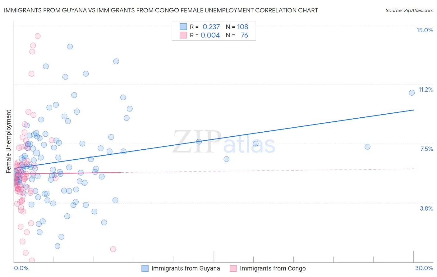Immigrants from Guyana vs Immigrants from Congo Female Unemployment