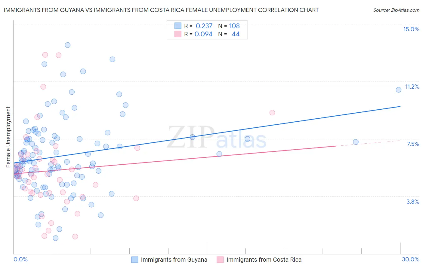 Immigrants from Guyana vs Immigrants from Costa Rica Female Unemployment