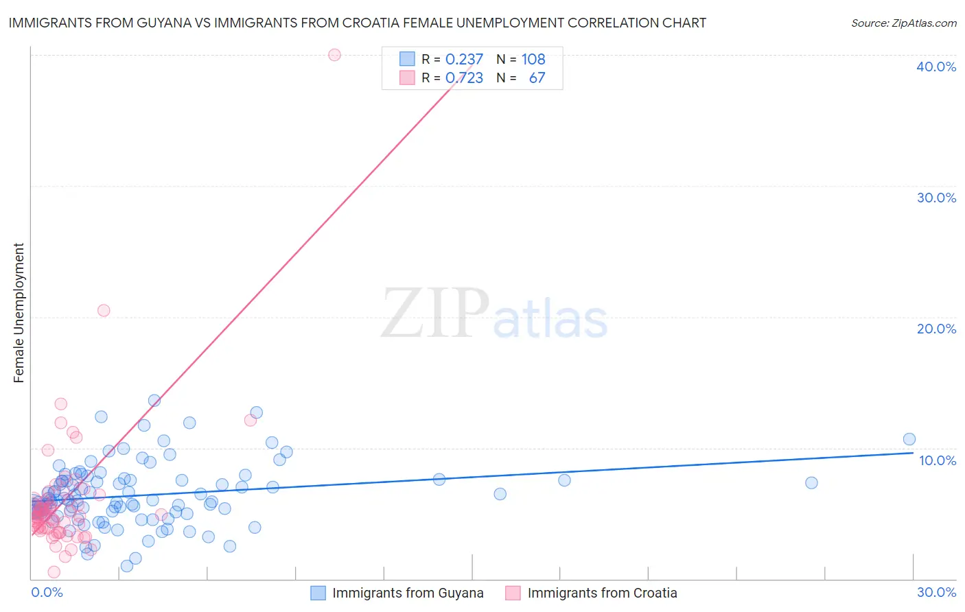 Immigrants from Guyana vs Immigrants from Croatia Female Unemployment