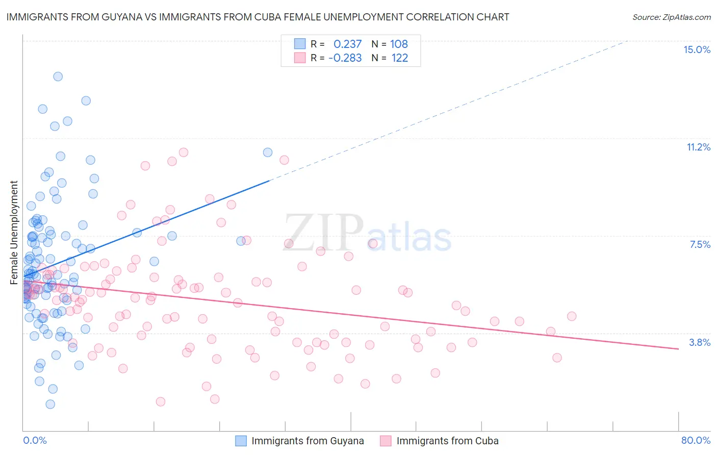 Immigrants from Guyana vs Immigrants from Cuba Female Unemployment