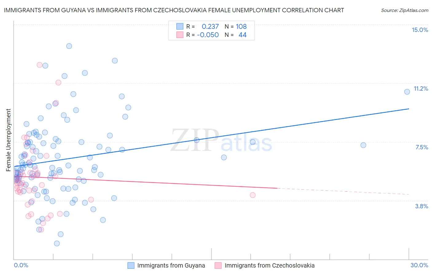 Immigrants from Guyana vs Immigrants from Czechoslovakia Female Unemployment