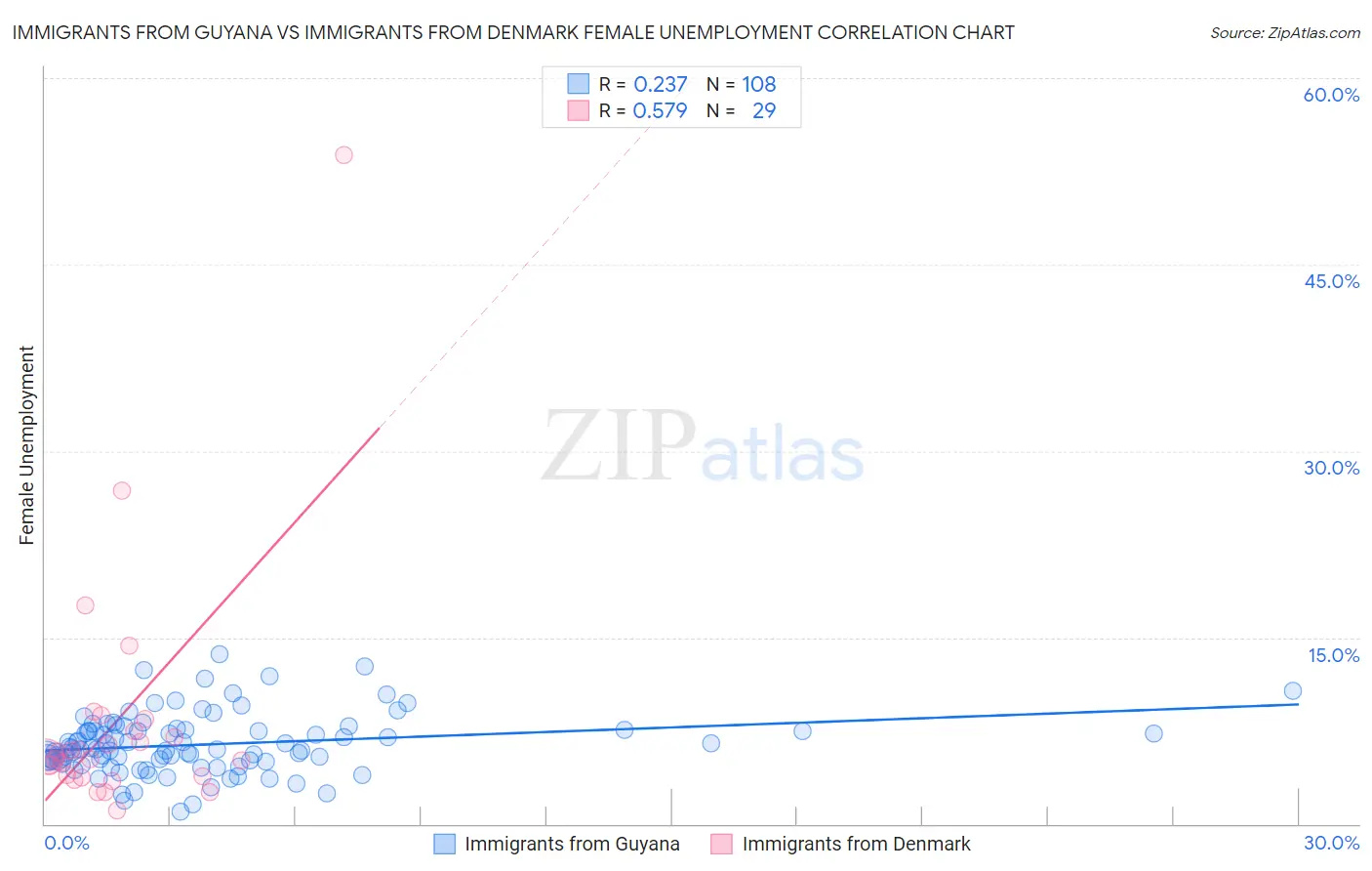 Immigrants from Guyana vs Immigrants from Denmark Female Unemployment