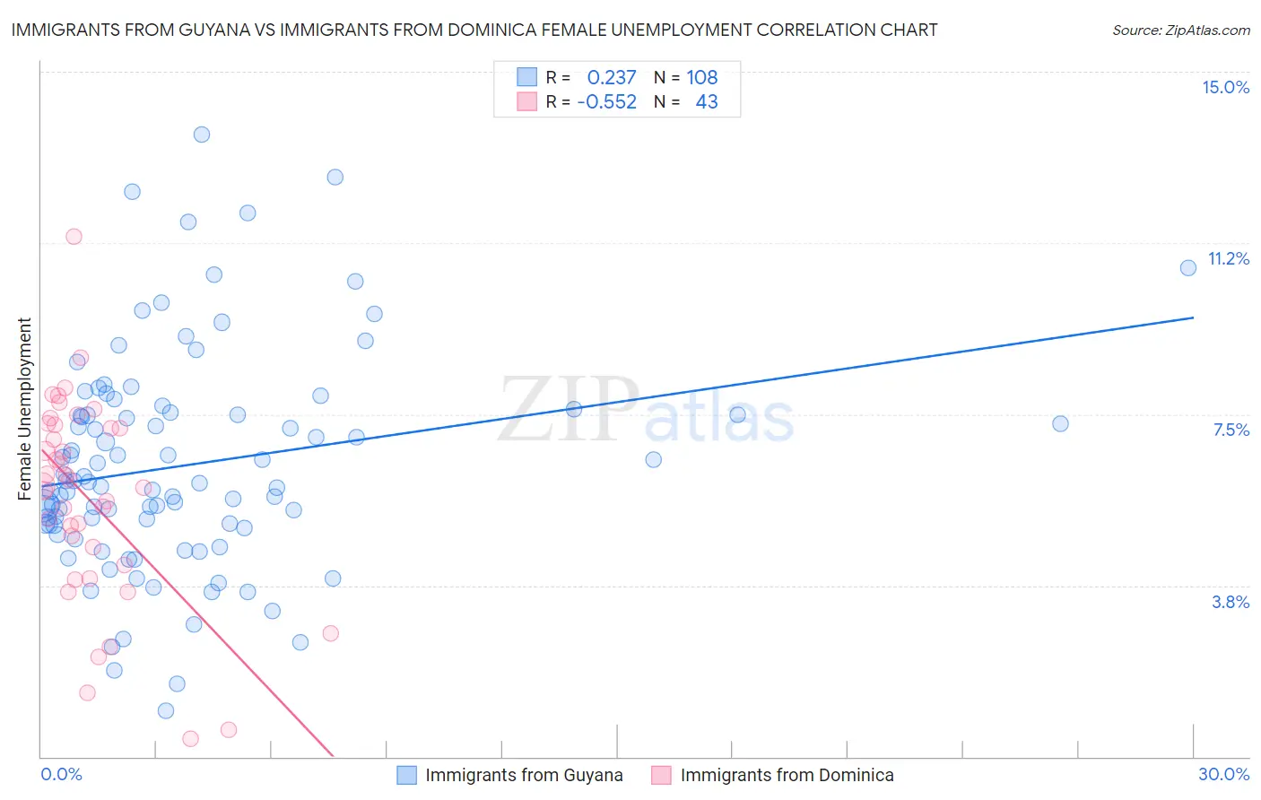 Immigrants from Guyana vs Immigrants from Dominica Female Unemployment