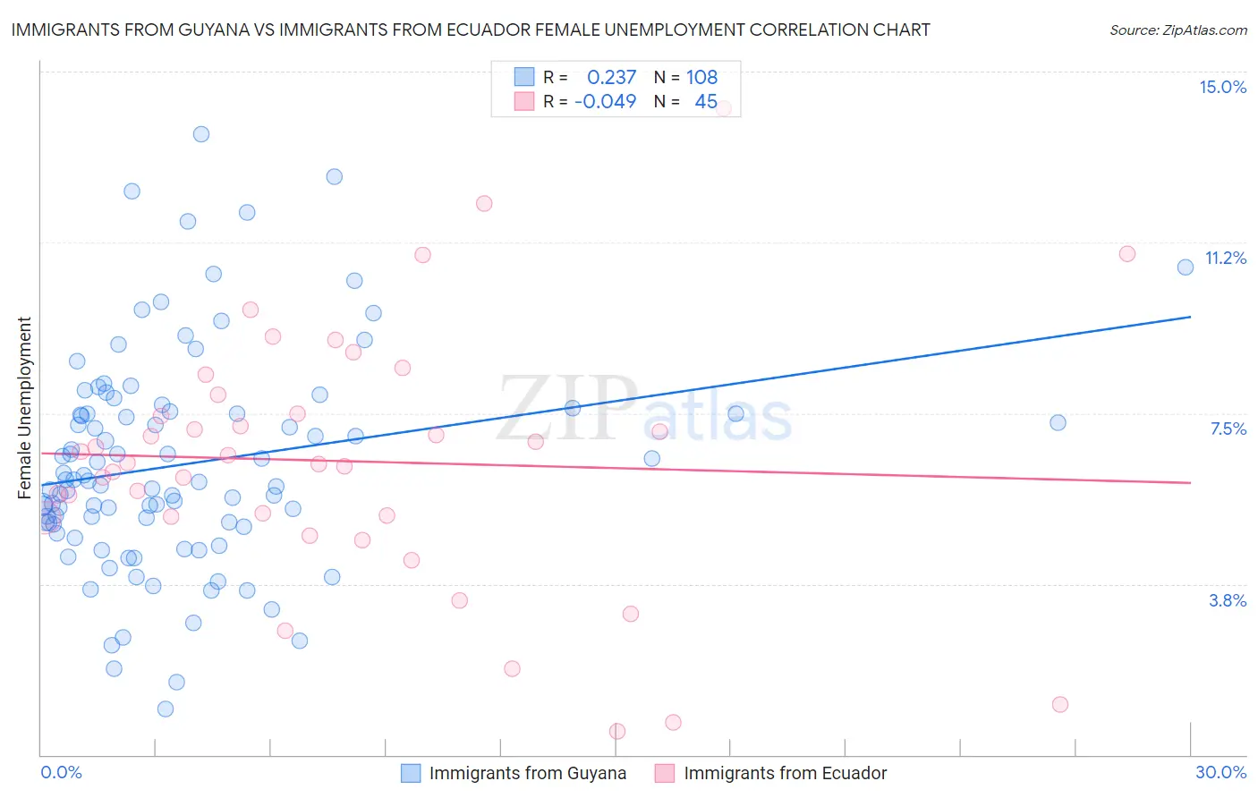 Immigrants from Guyana vs Immigrants from Ecuador Female Unemployment