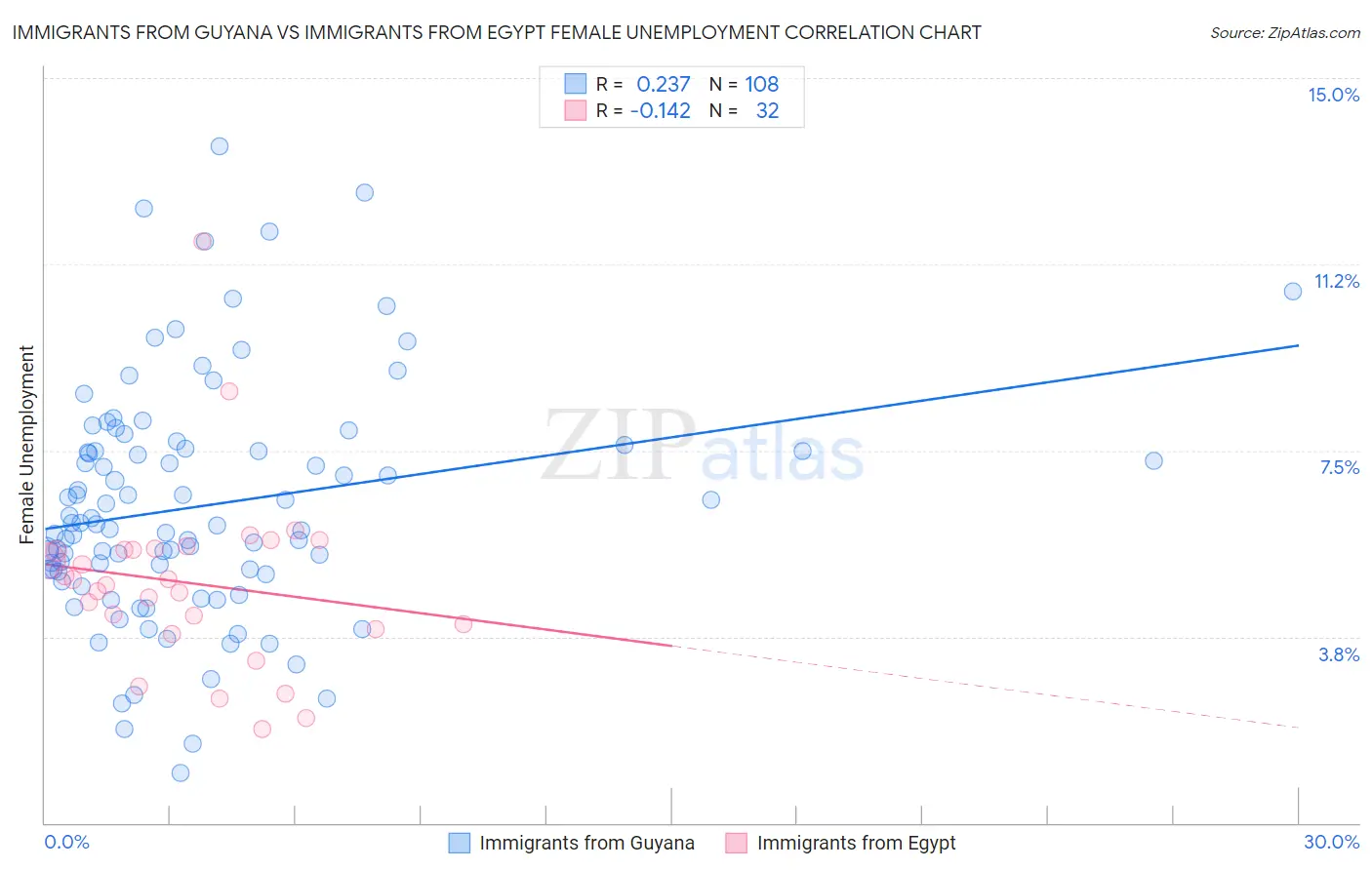 Immigrants from Guyana vs Immigrants from Egypt Female Unemployment