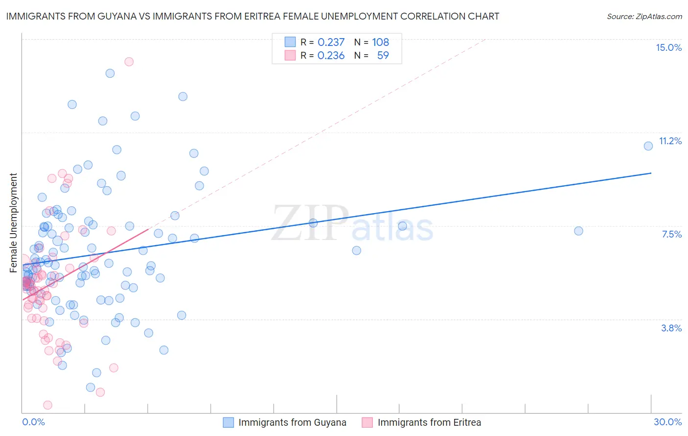Immigrants from Guyana vs Immigrants from Eritrea Female Unemployment