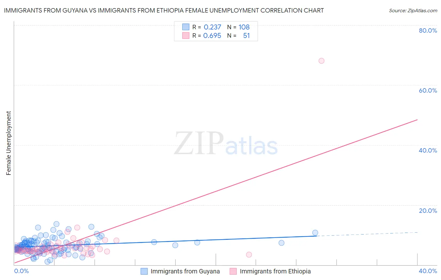 Immigrants from Guyana vs Immigrants from Ethiopia Female Unemployment