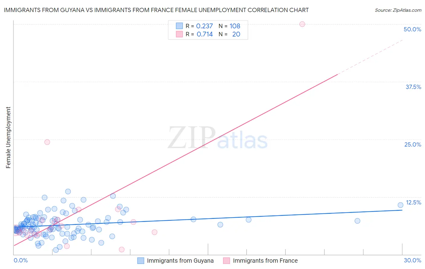 Immigrants from Guyana vs Immigrants from France Female Unemployment