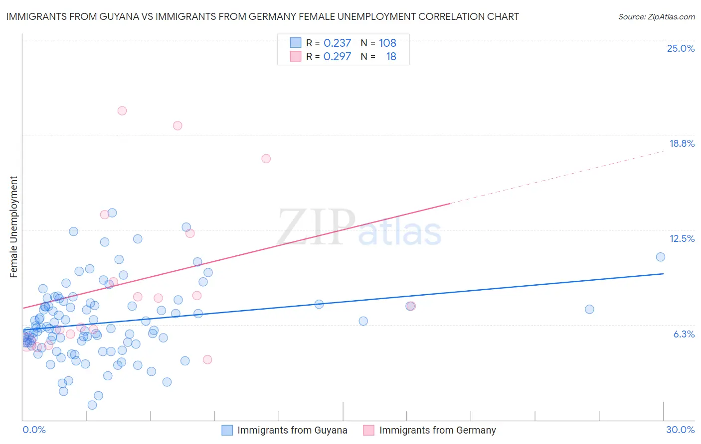 Immigrants from Guyana vs Immigrants from Germany Female Unemployment