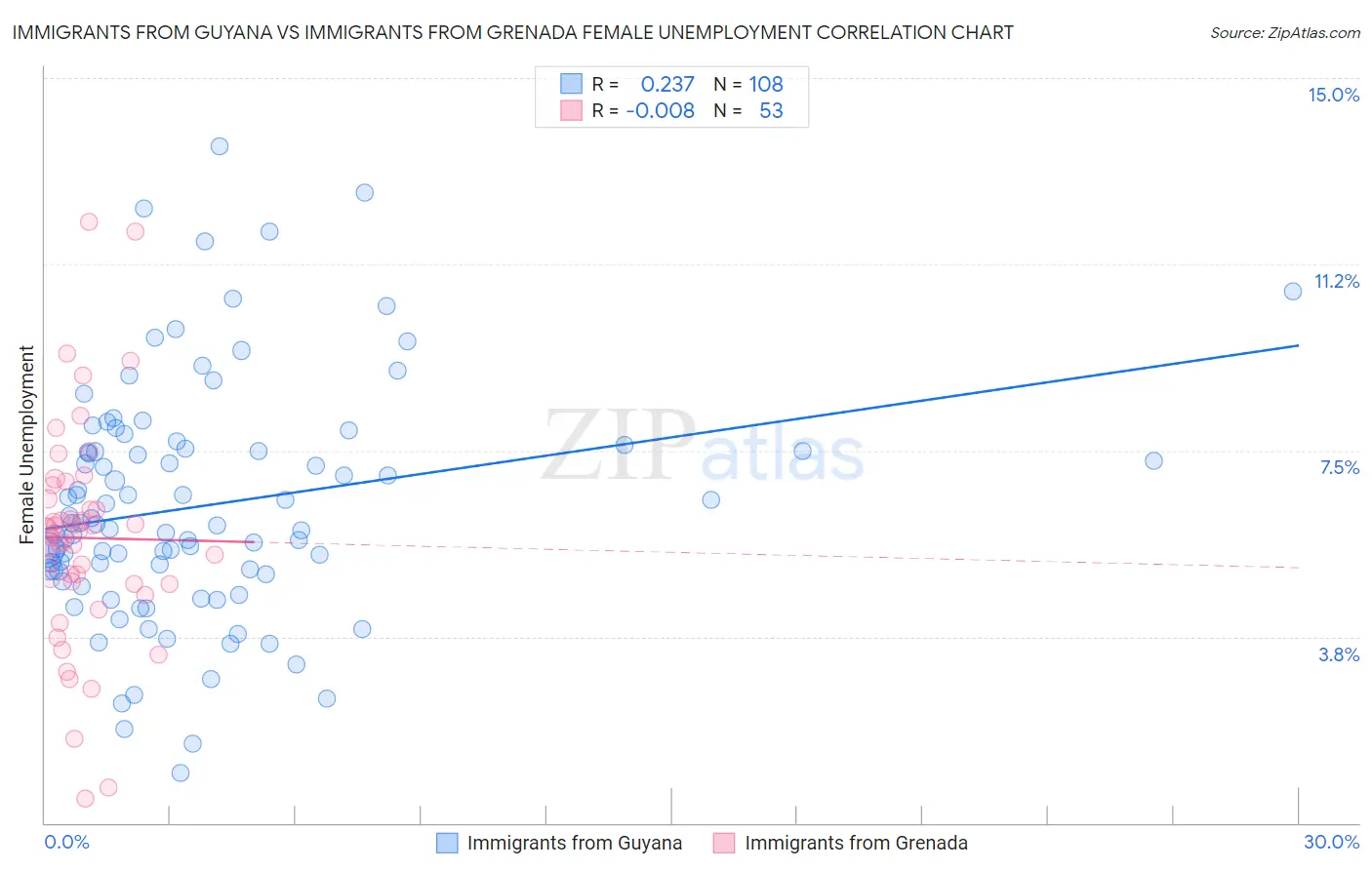 Immigrants from Guyana vs Immigrants from Grenada Female Unemployment