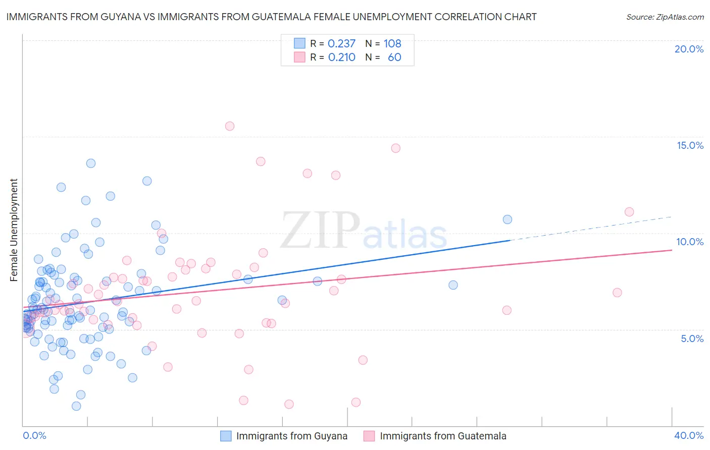 Immigrants from Guyana vs Immigrants from Guatemala Female Unemployment