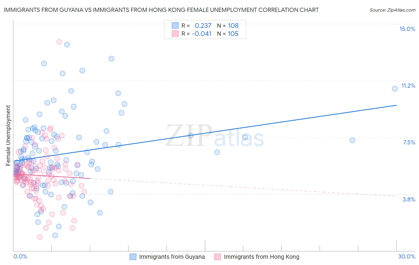 Immigrants from Guyana vs Immigrants from Hong Kong Female Unemployment