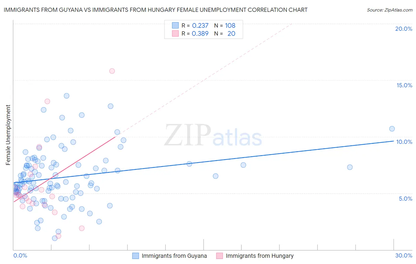Immigrants from Guyana vs Immigrants from Hungary Female Unemployment
