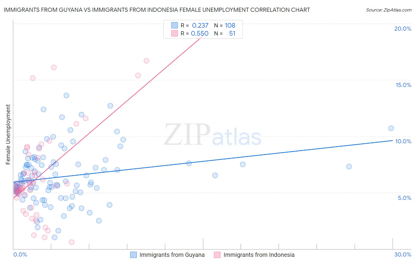 Immigrants from Guyana vs Immigrants from Indonesia Female Unemployment