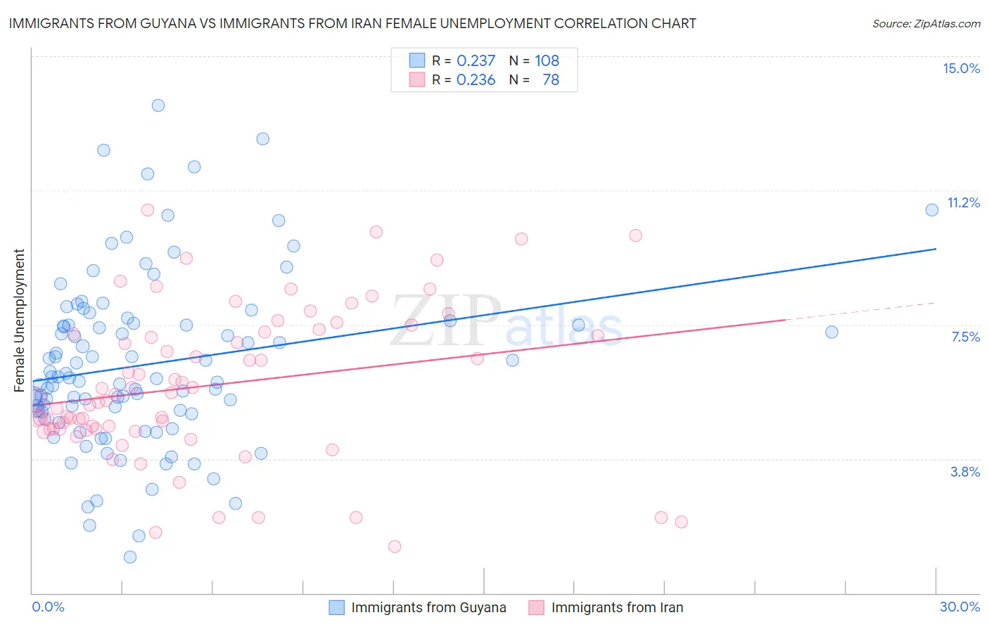 Immigrants from Guyana vs Immigrants from Iran Female Unemployment