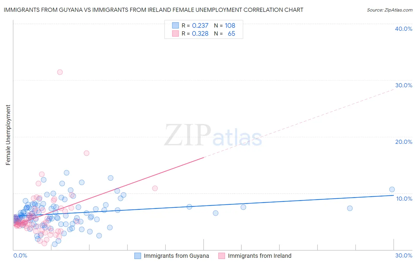 Immigrants from Guyana vs Immigrants from Ireland Female Unemployment