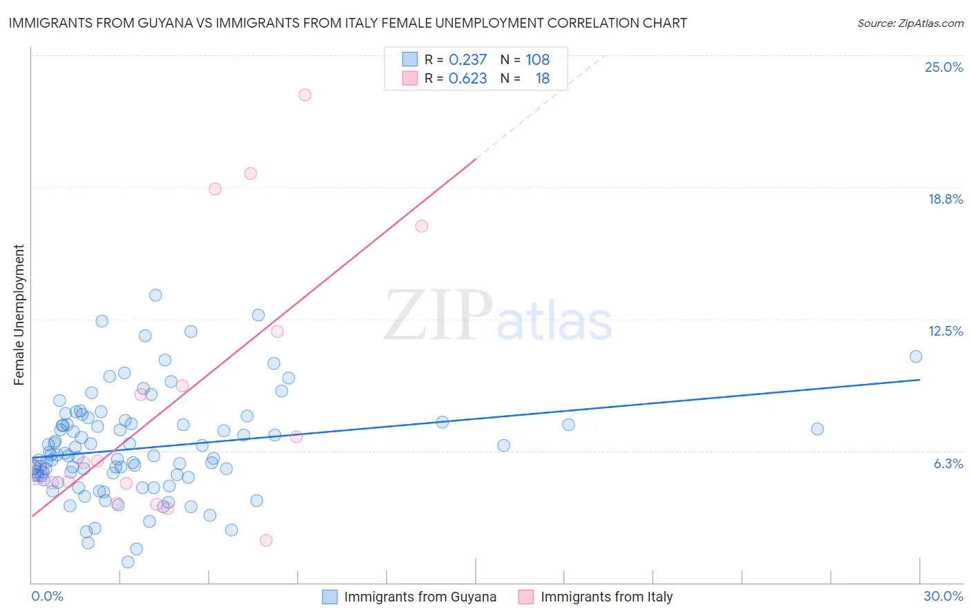 Immigrants from Guyana vs Immigrants from Italy Female Unemployment
