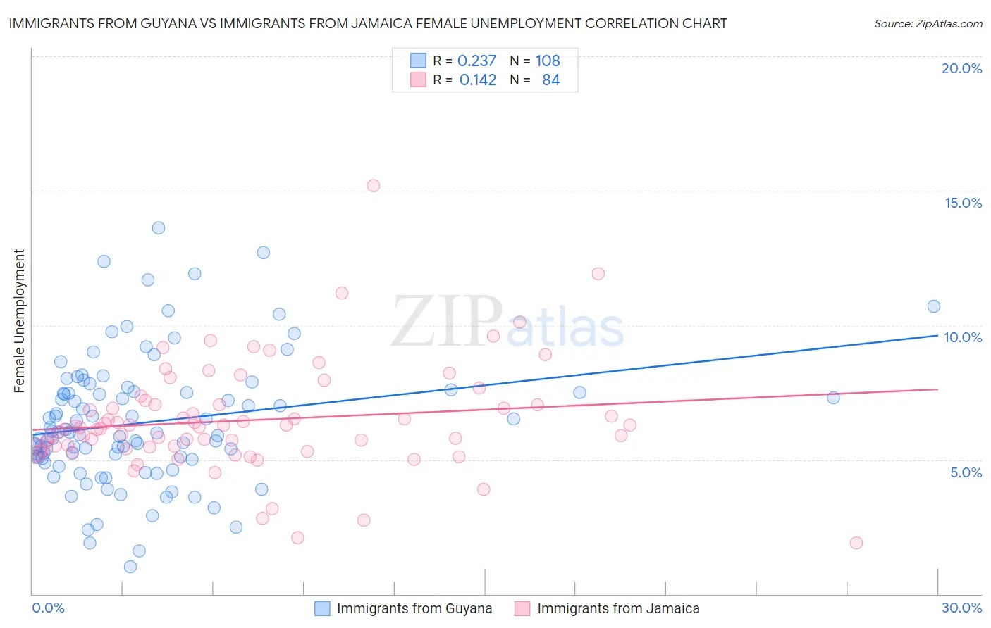 Immigrants from Guyana vs Immigrants from Jamaica Female Unemployment