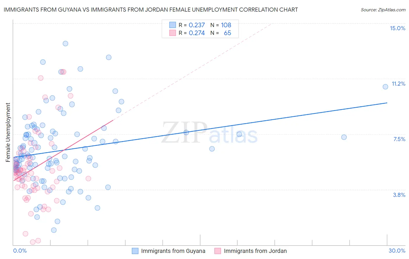 Immigrants from Guyana vs Immigrants from Jordan Female Unemployment