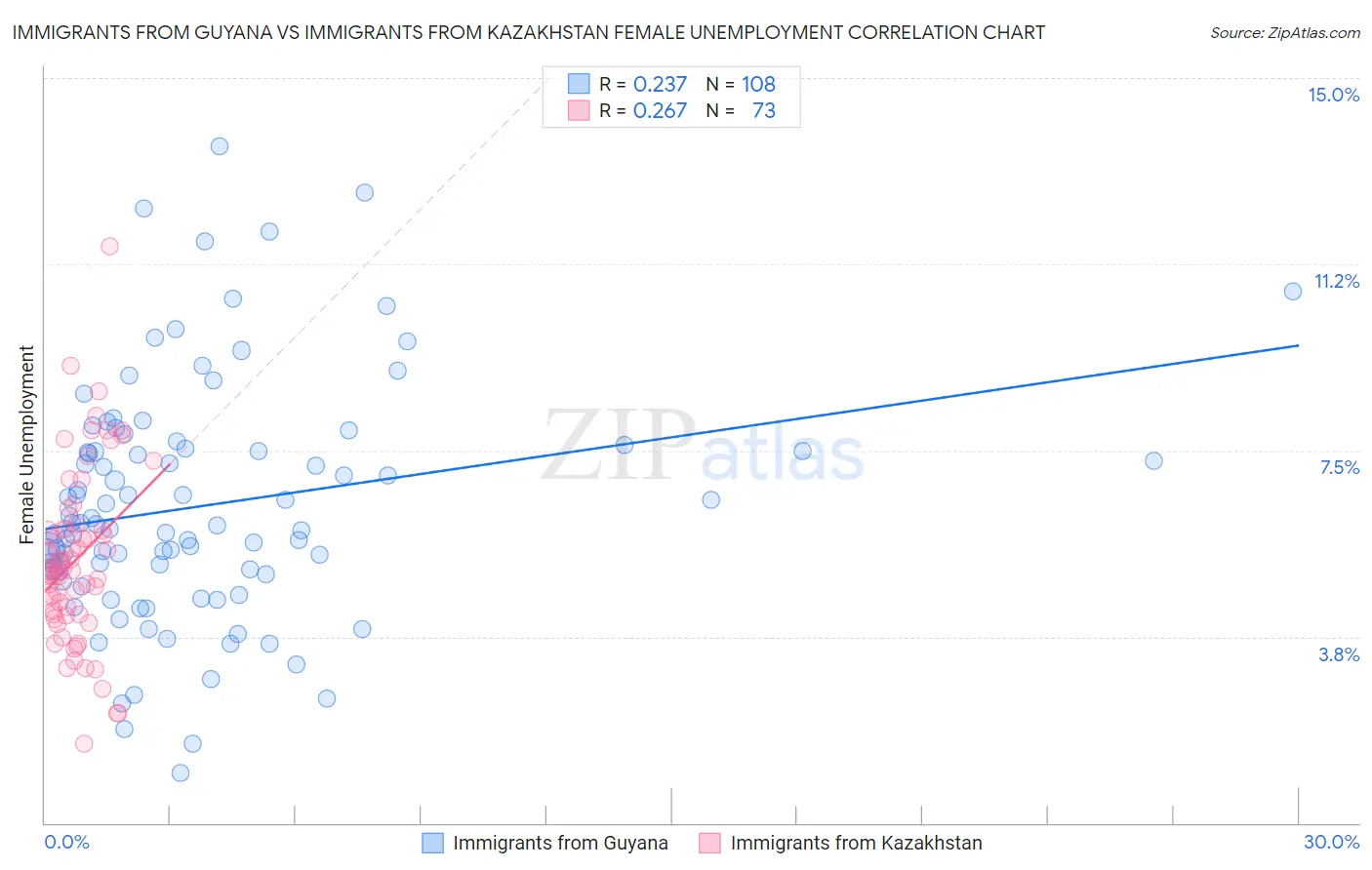 Immigrants from Guyana vs Immigrants from Kazakhstan Female Unemployment