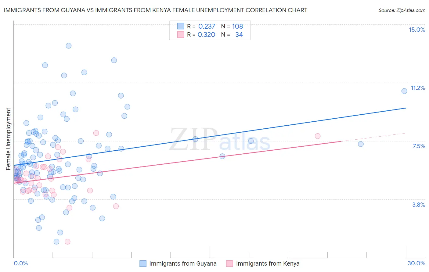 Immigrants from Guyana vs Immigrants from Kenya Female Unemployment