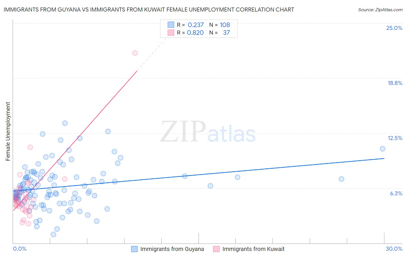 Immigrants from Guyana vs Immigrants from Kuwait Female Unemployment
