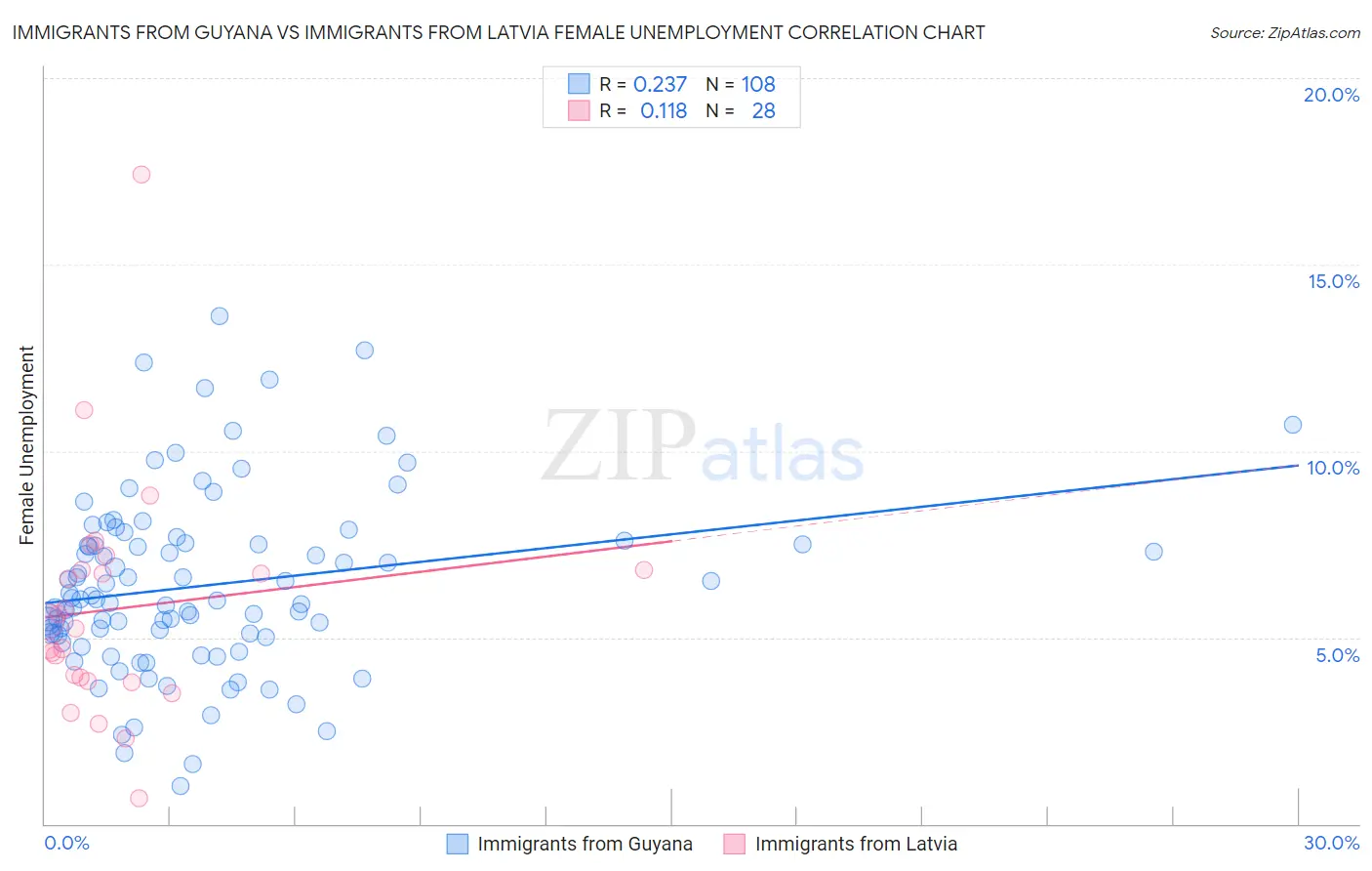 Immigrants from Guyana vs Immigrants from Latvia Female Unemployment