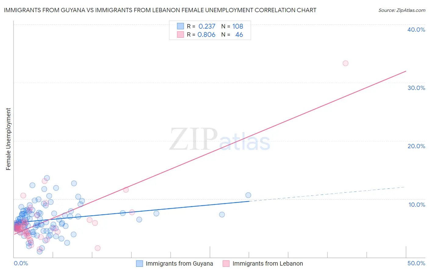Immigrants from Guyana vs Immigrants from Lebanon Female Unemployment