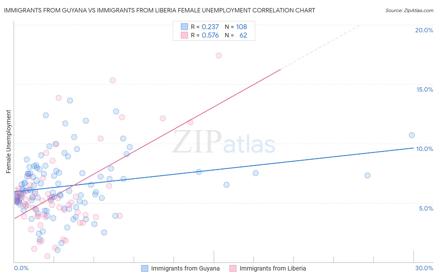 Immigrants from Guyana vs Immigrants from Liberia Female Unemployment