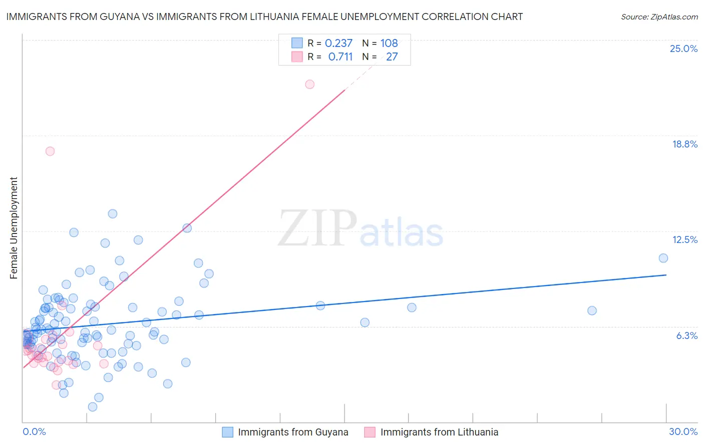 Immigrants from Guyana vs Immigrants from Lithuania Female Unemployment
