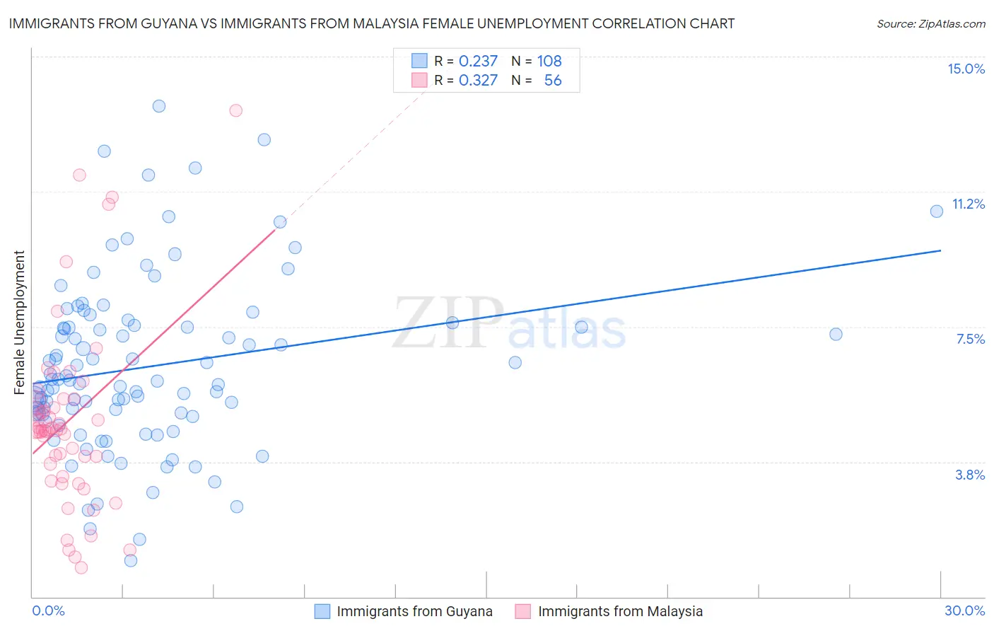Immigrants from Guyana vs Immigrants from Malaysia Female Unemployment