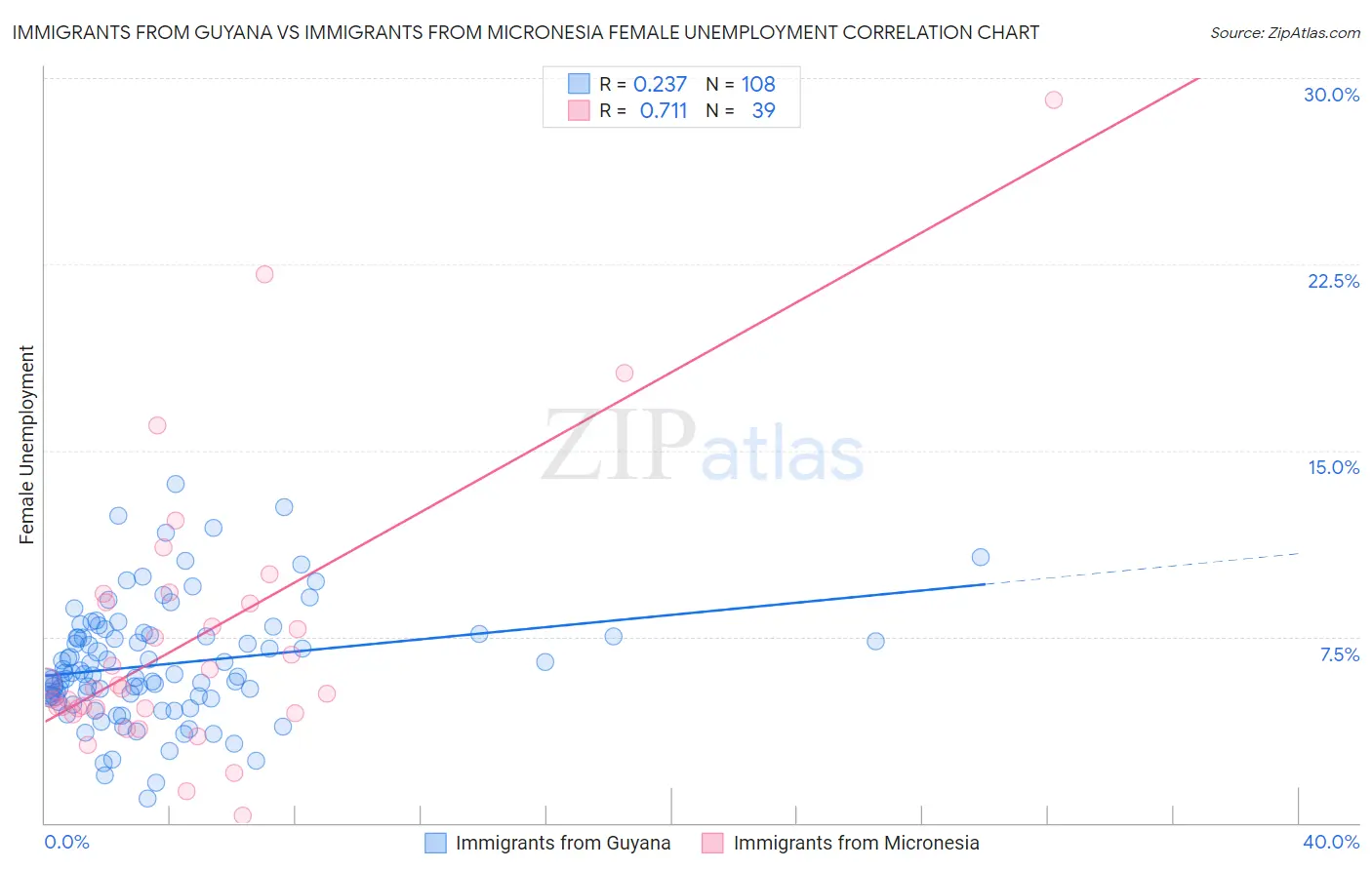 Immigrants from Guyana vs Immigrants from Micronesia Female Unemployment