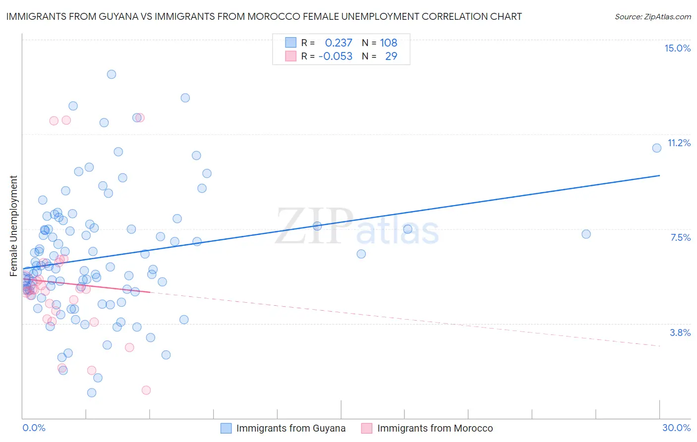 Immigrants from Guyana vs Immigrants from Morocco Female Unemployment