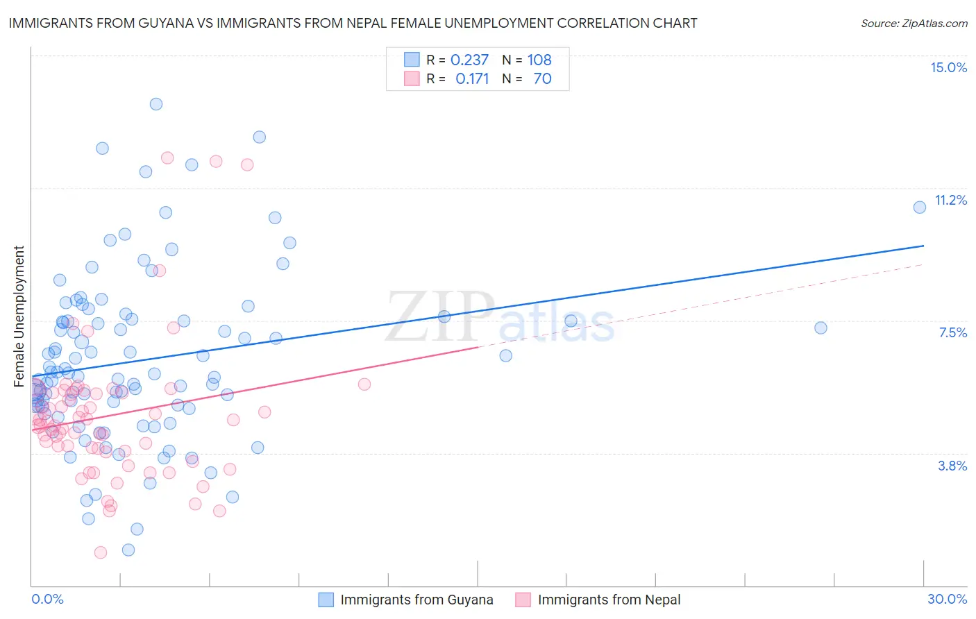 Immigrants from Guyana vs Immigrants from Nepal Female Unemployment