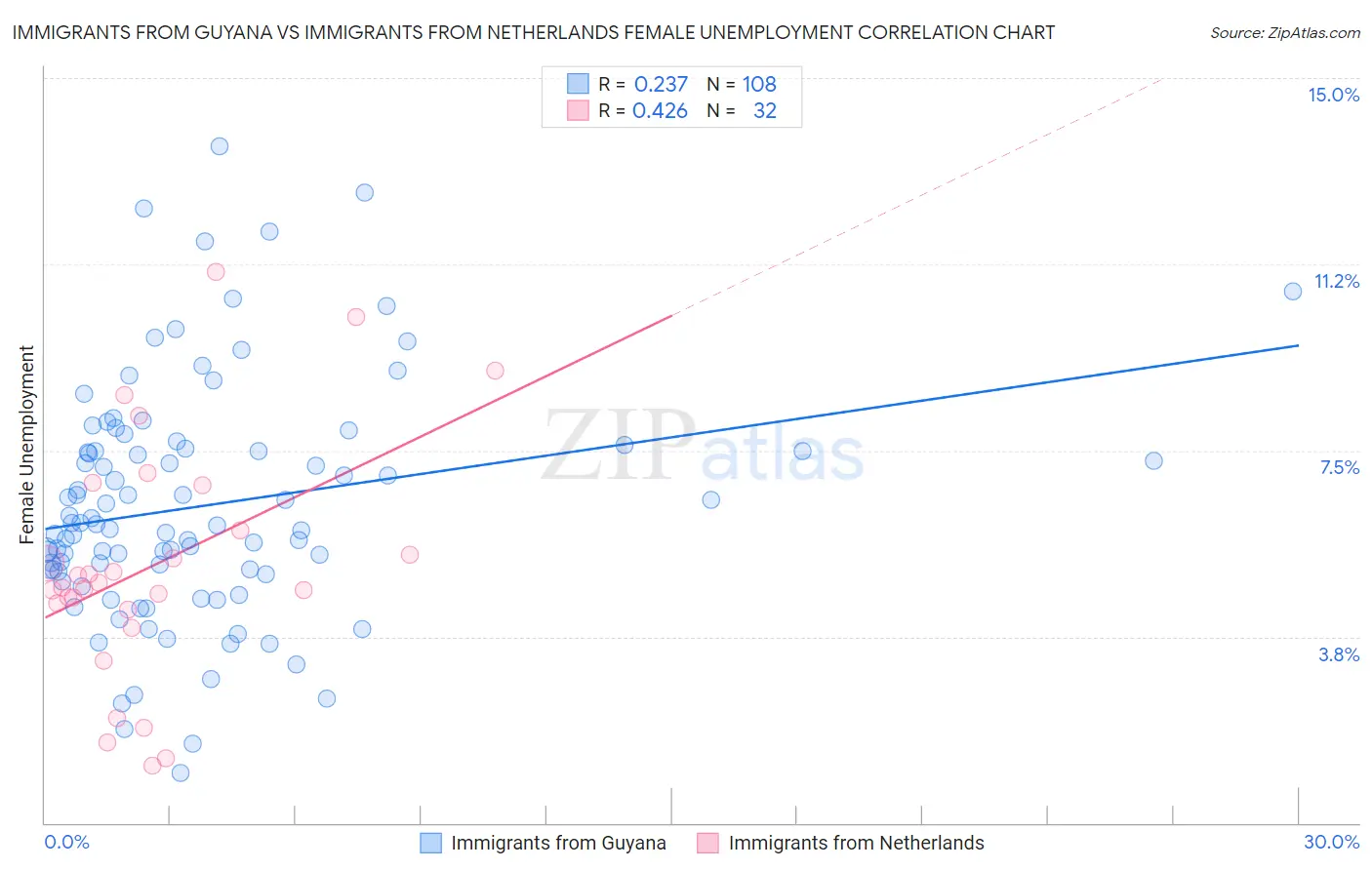 Immigrants from Guyana vs Immigrants from Netherlands Female Unemployment