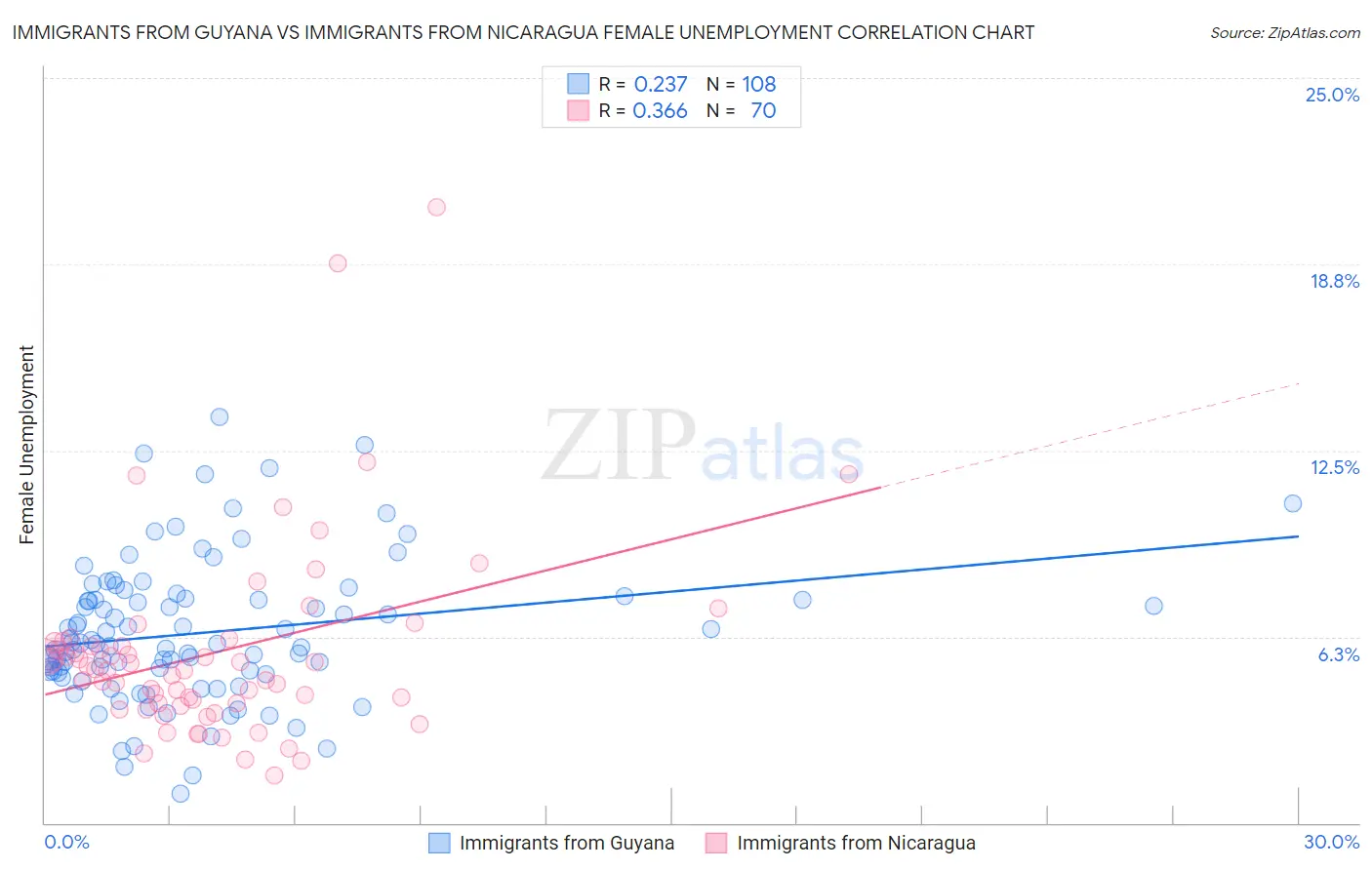 Immigrants from Guyana vs Immigrants from Nicaragua Female Unemployment