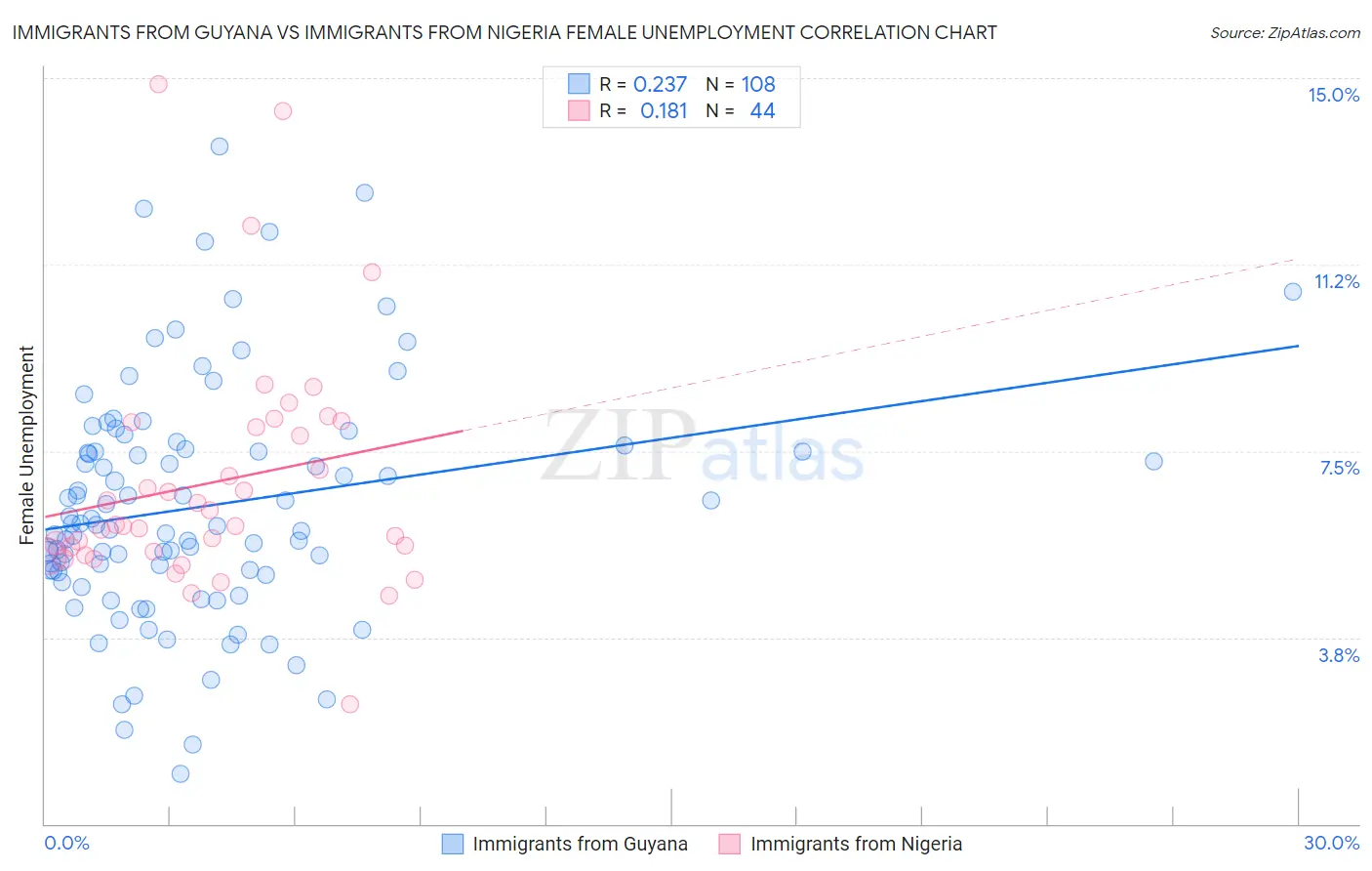 Immigrants from Guyana vs Immigrants from Nigeria Female Unemployment