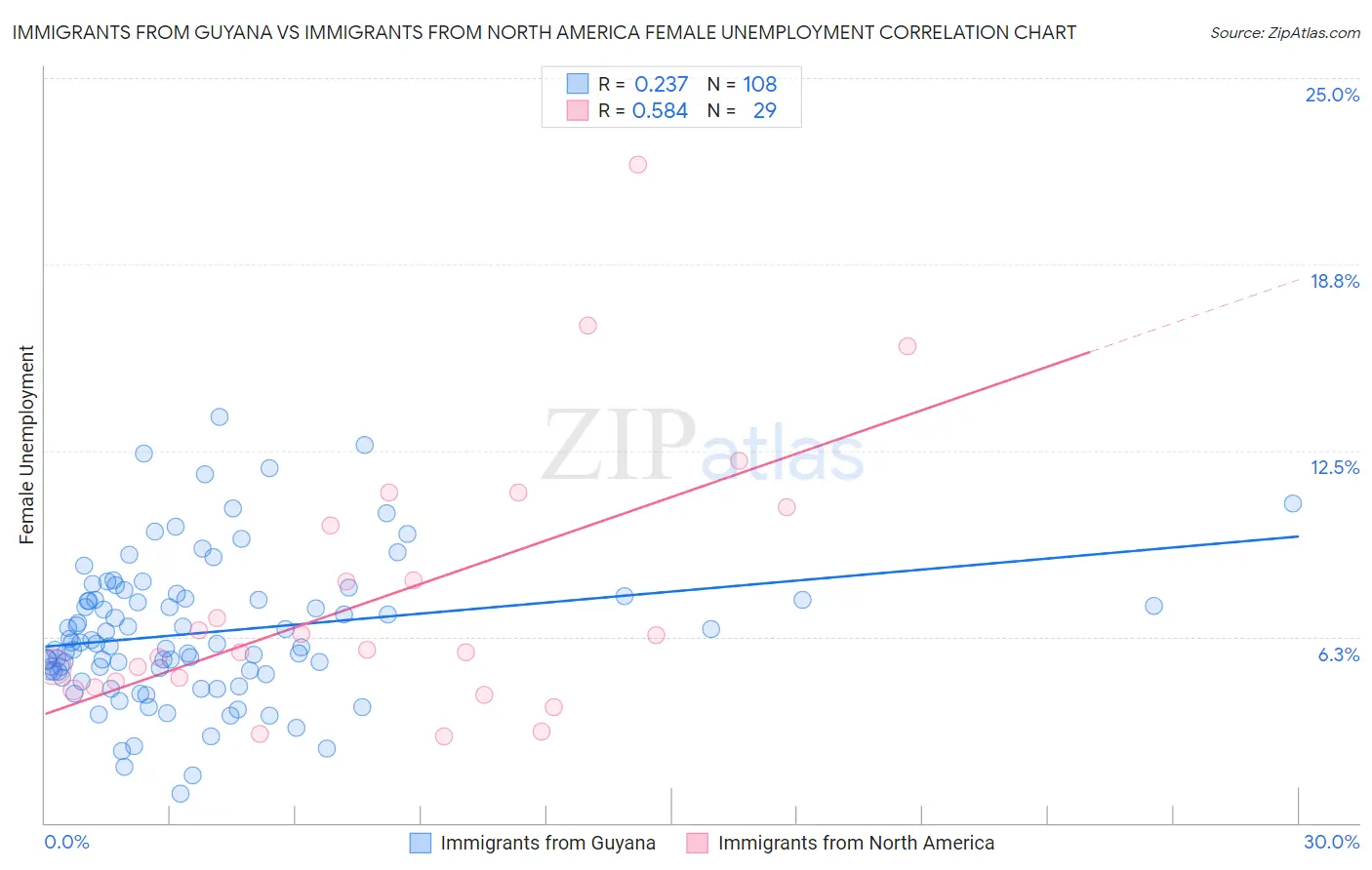 Immigrants from Guyana vs Immigrants from North America Female Unemployment