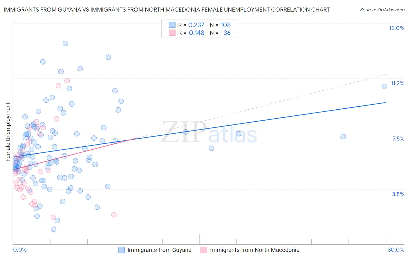 Immigrants from Guyana vs Immigrants from North Macedonia Female Unemployment